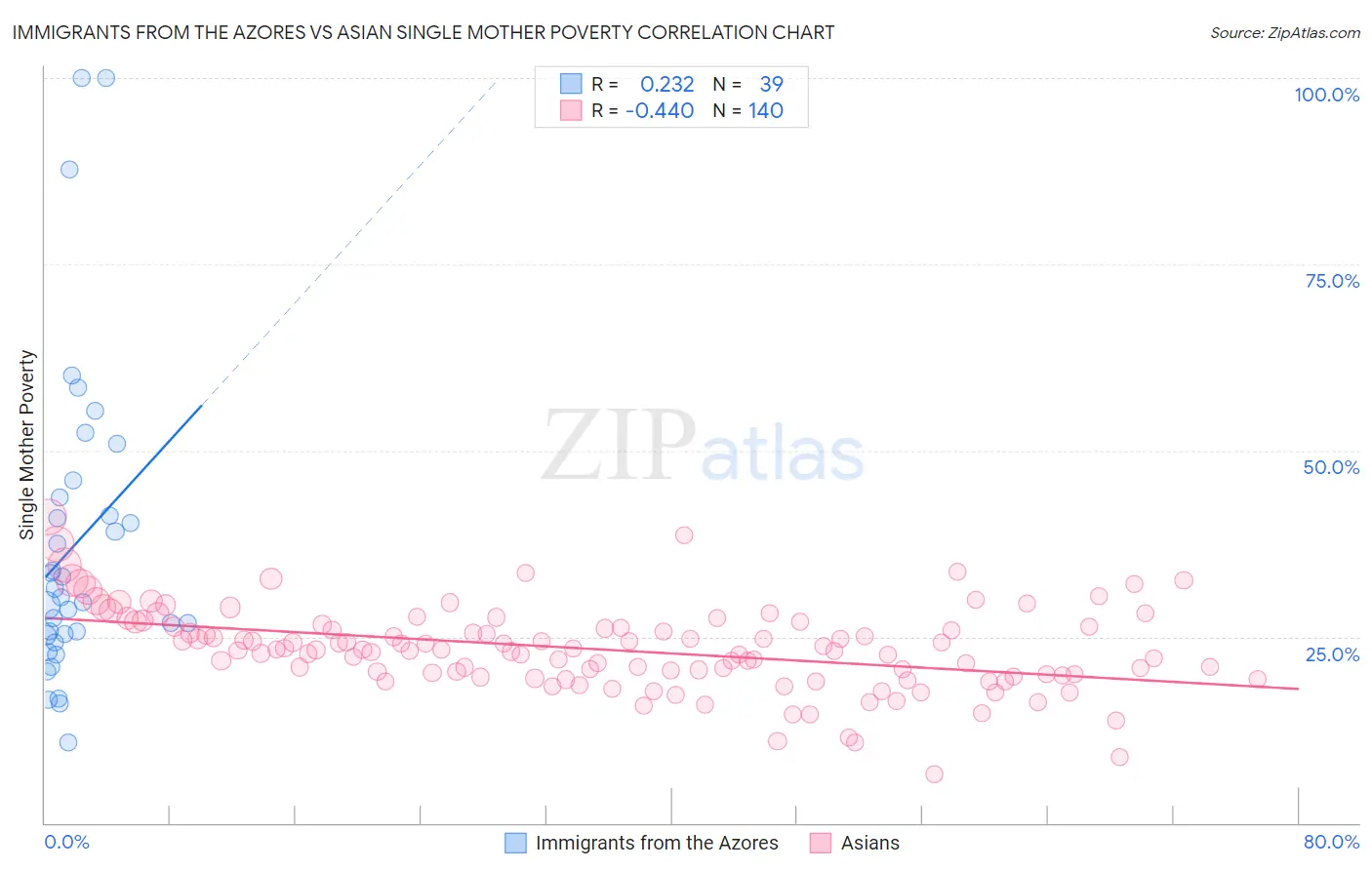 Immigrants from the Azores vs Asian Single Mother Poverty