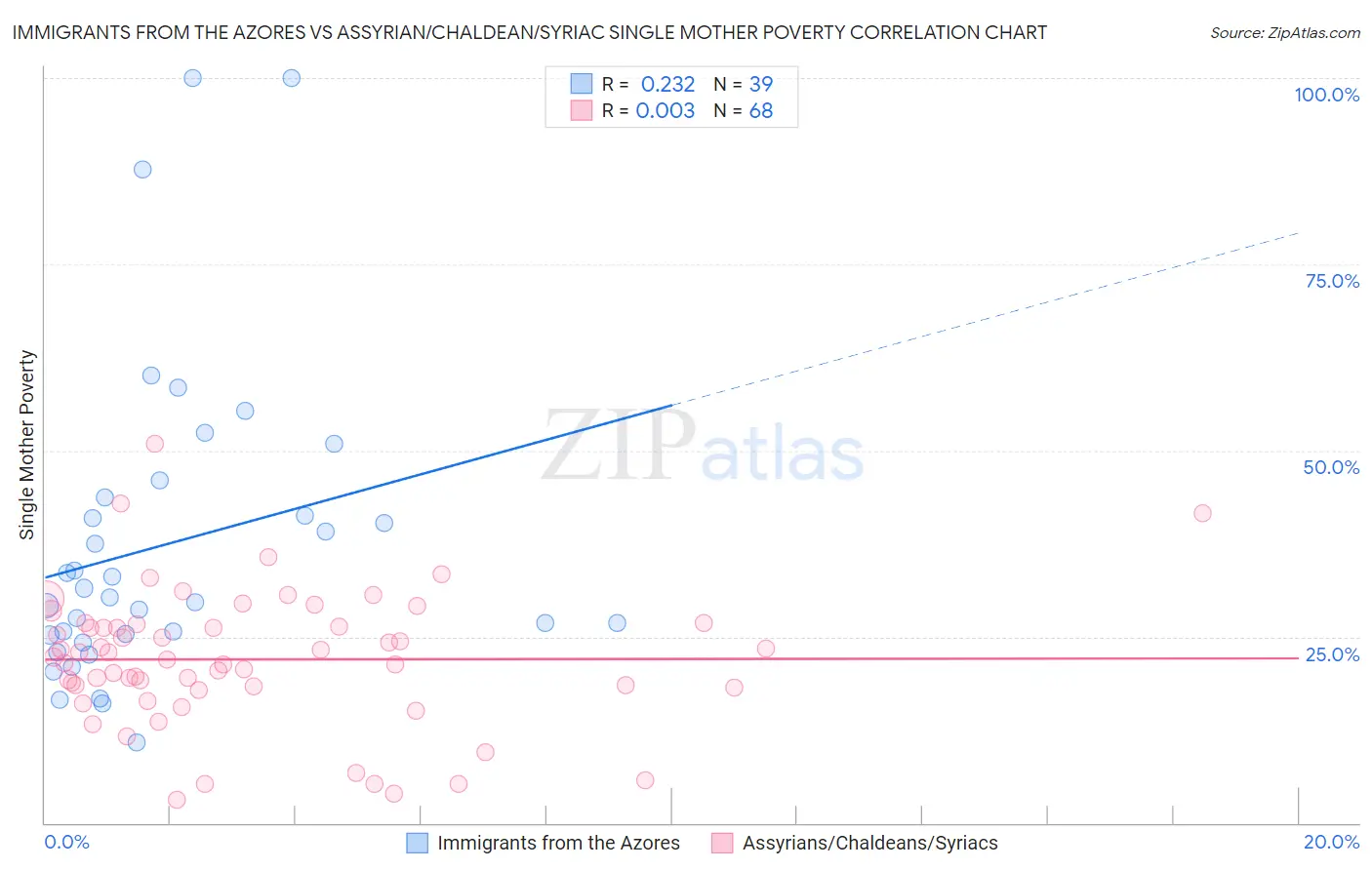 Immigrants from the Azores vs Assyrian/Chaldean/Syriac Single Mother Poverty
