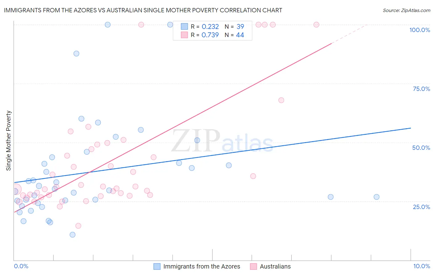 Immigrants from the Azores vs Australian Single Mother Poverty