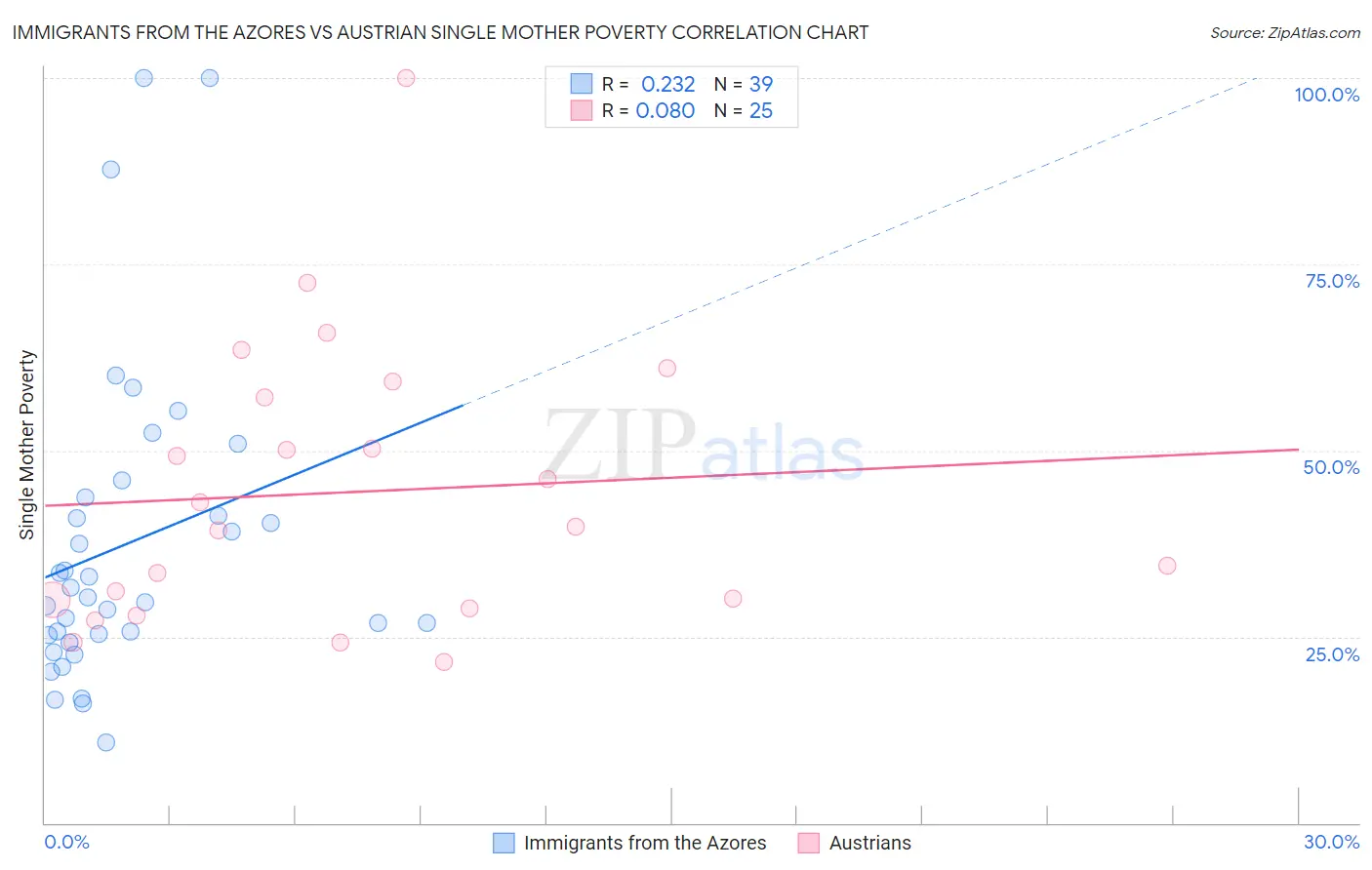 Immigrants from the Azores vs Austrian Single Mother Poverty