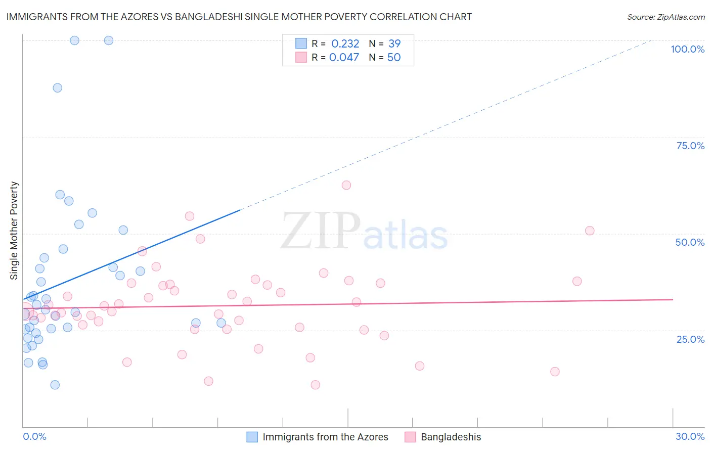 Immigrants from the Azores vs Bangladeshi Single Mother Poverty
