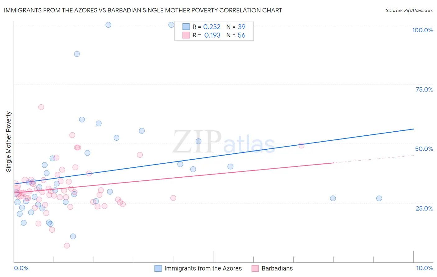 Immigrants from the Azores vs Barbadian Single Mother Poverty