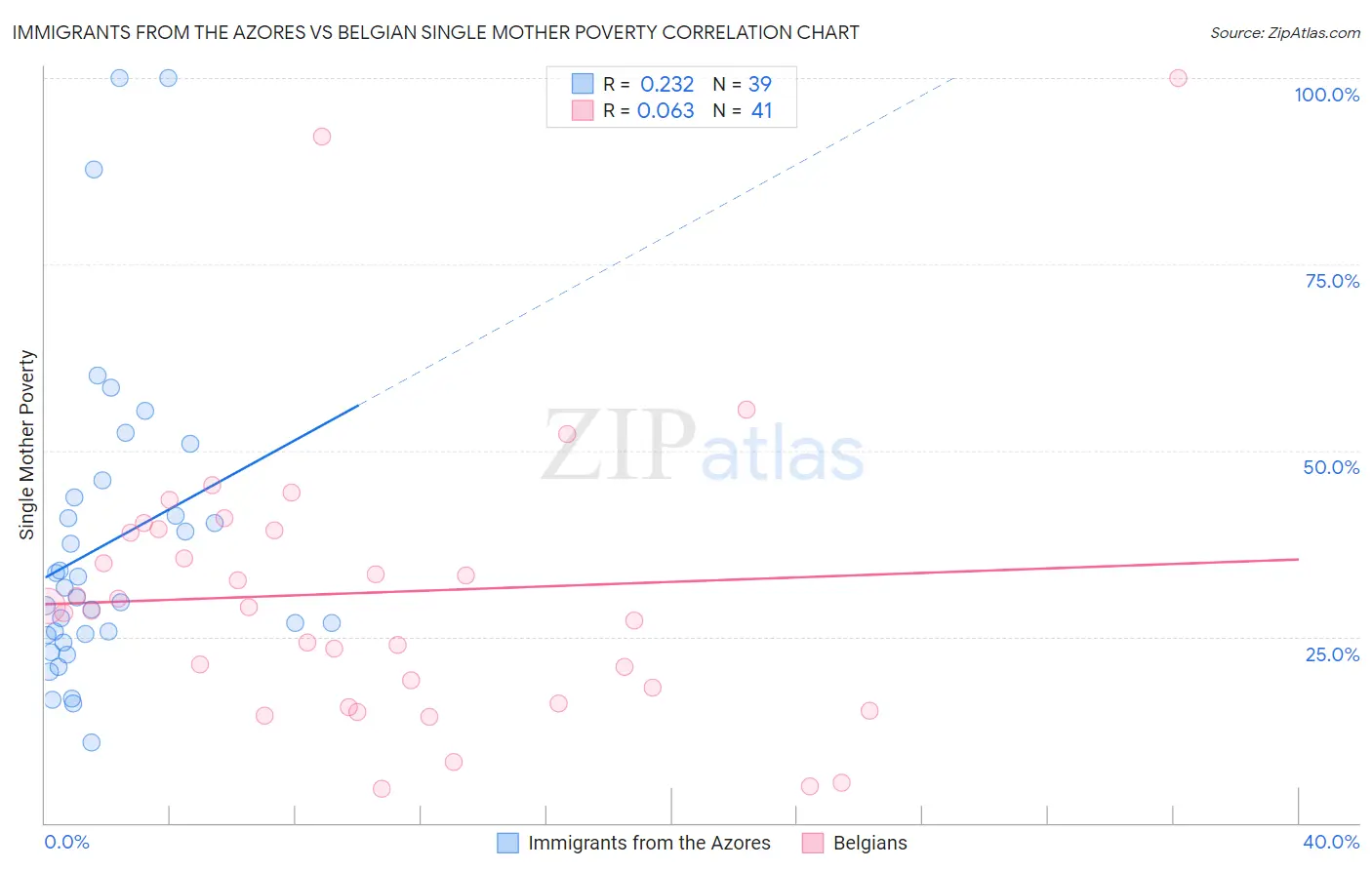 Immigrants from the Azores vs Belgian Single Mother Poverty