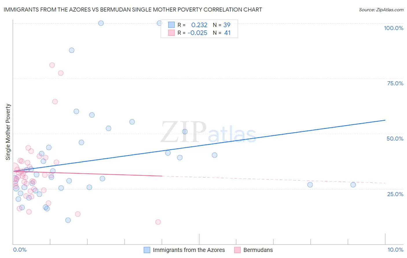 Immigrants from the Azores vs Bermudan Single Mother Poverty