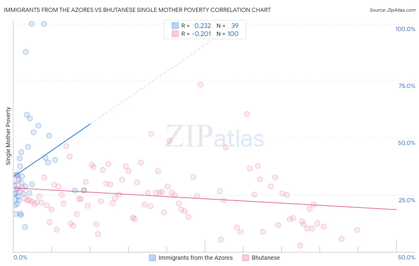 Immigrants from the Azores vs Bhutanese Single Mother Poverty
