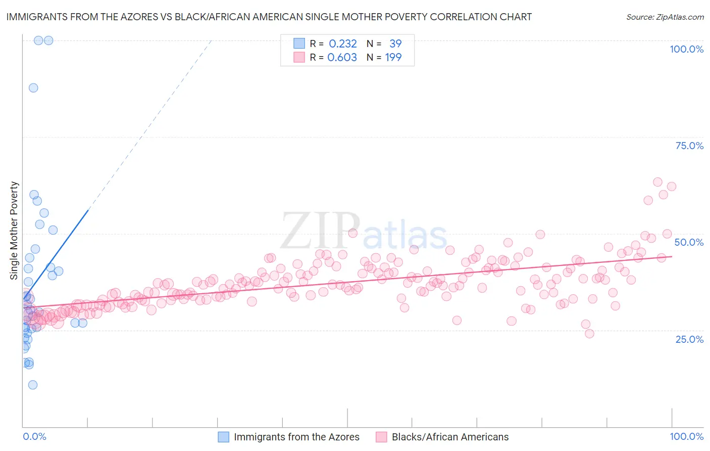 Immigrants from the Azores vs Black/African American Single Mother Poverty