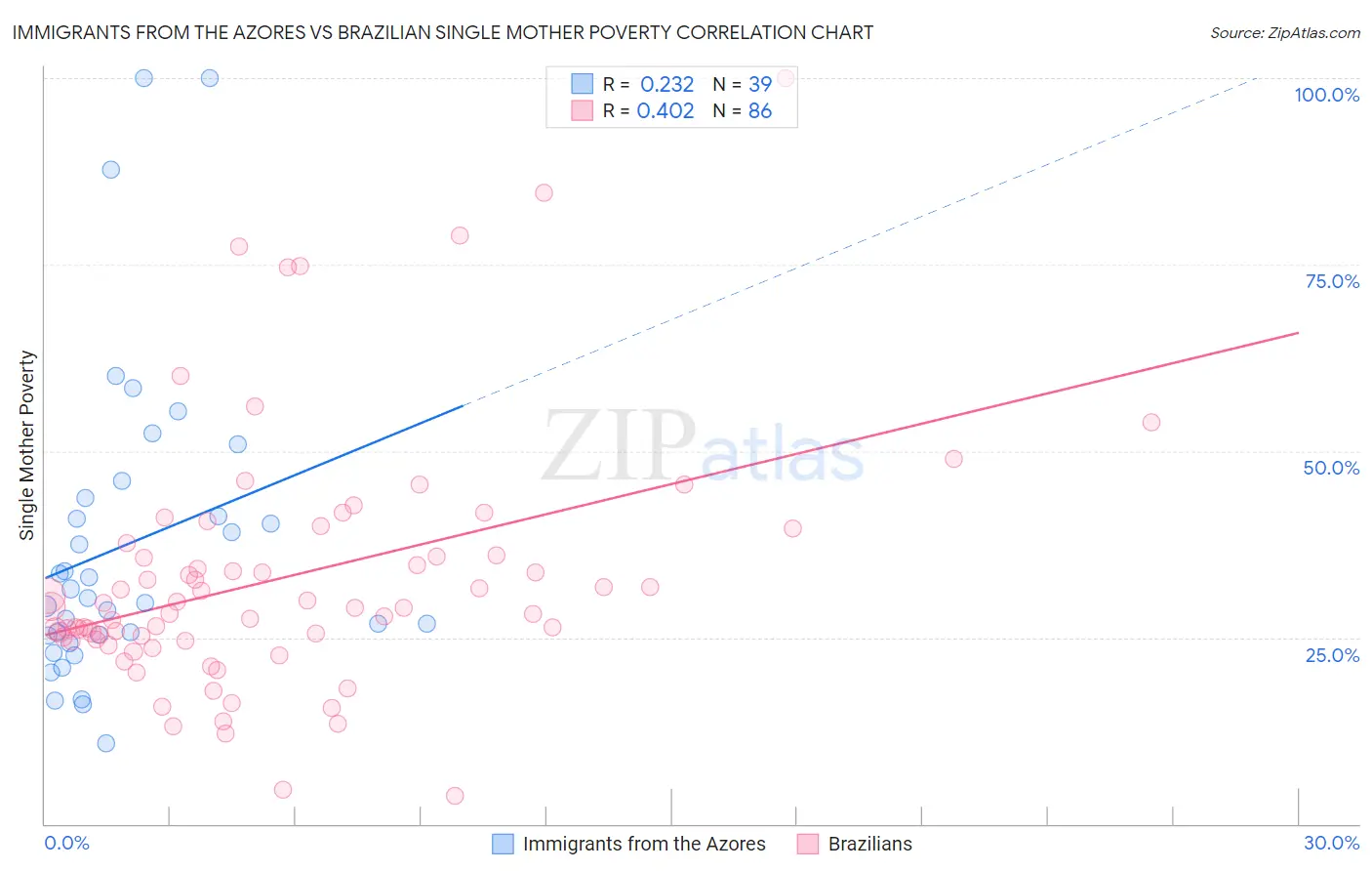 Immigrants from the Azores vs Brazilian Single Mother Poverty