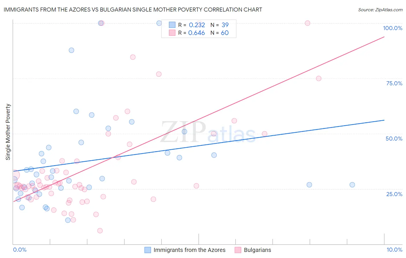 Immigrants from the Azores vs Bulgarian Single Mother Poverty