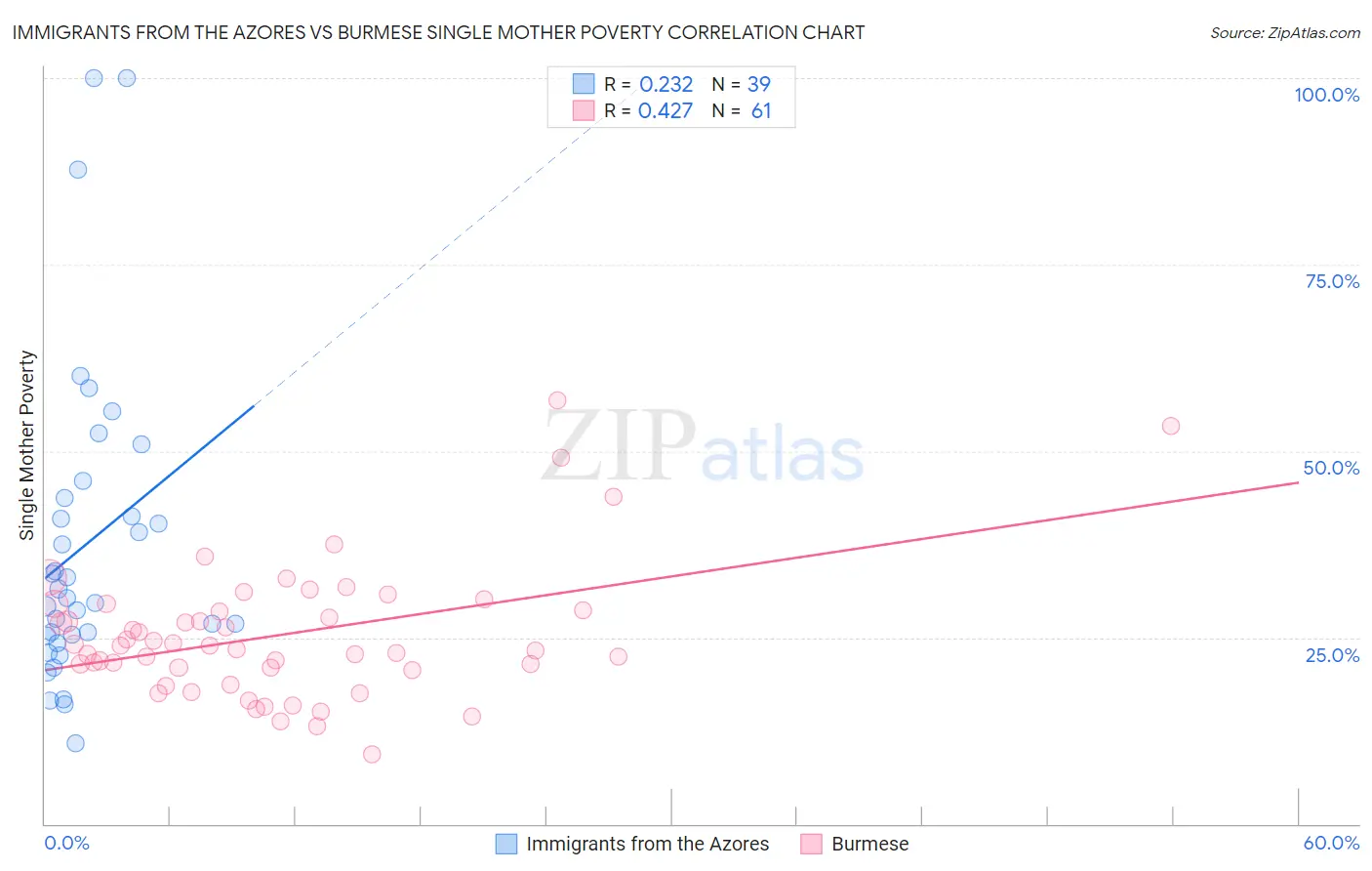 Immigrants from the Azores vs Burmese Single Mother Poverty