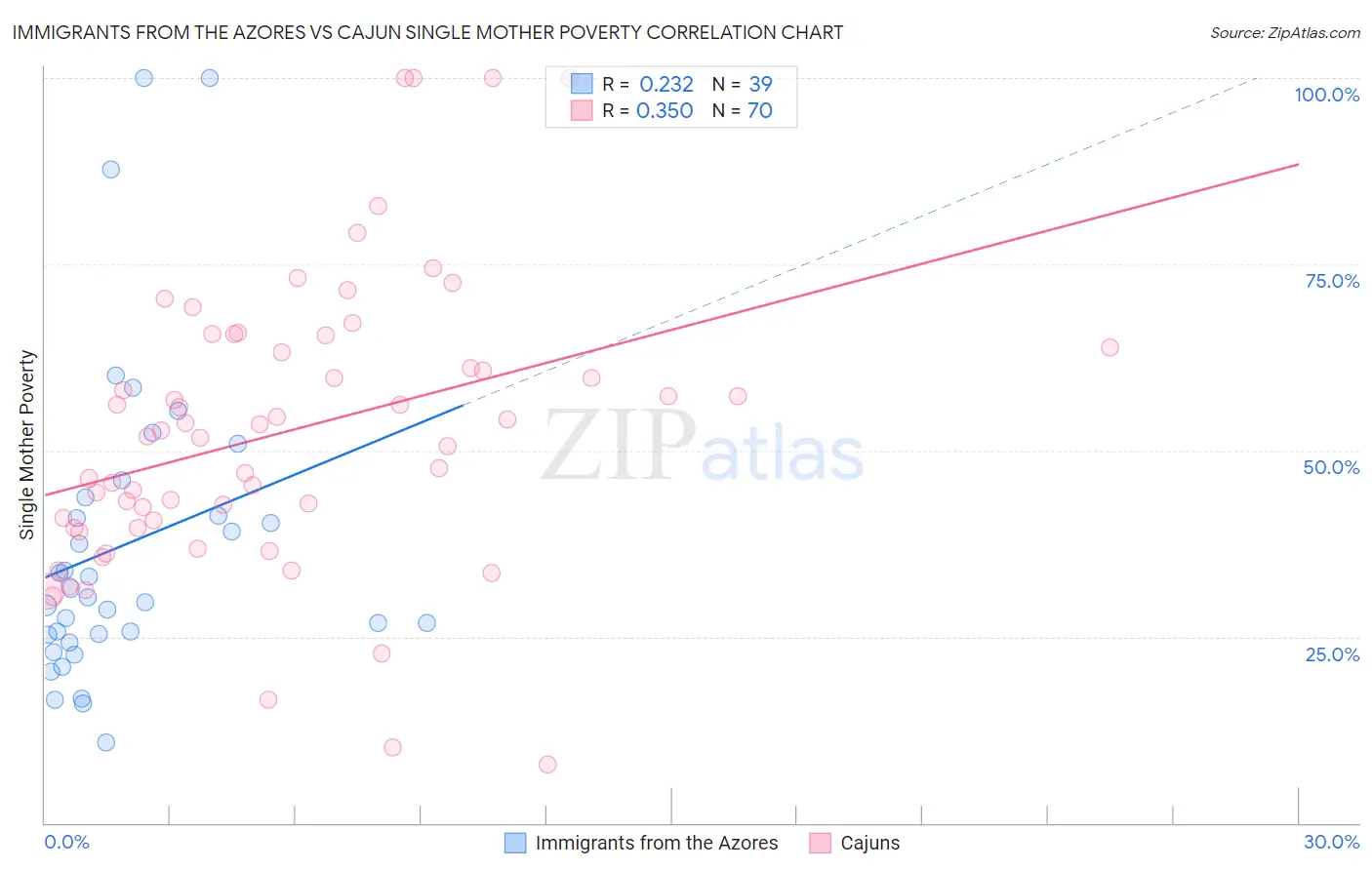 Immigrants from the Azores vs Cajun Single Mother Poverty