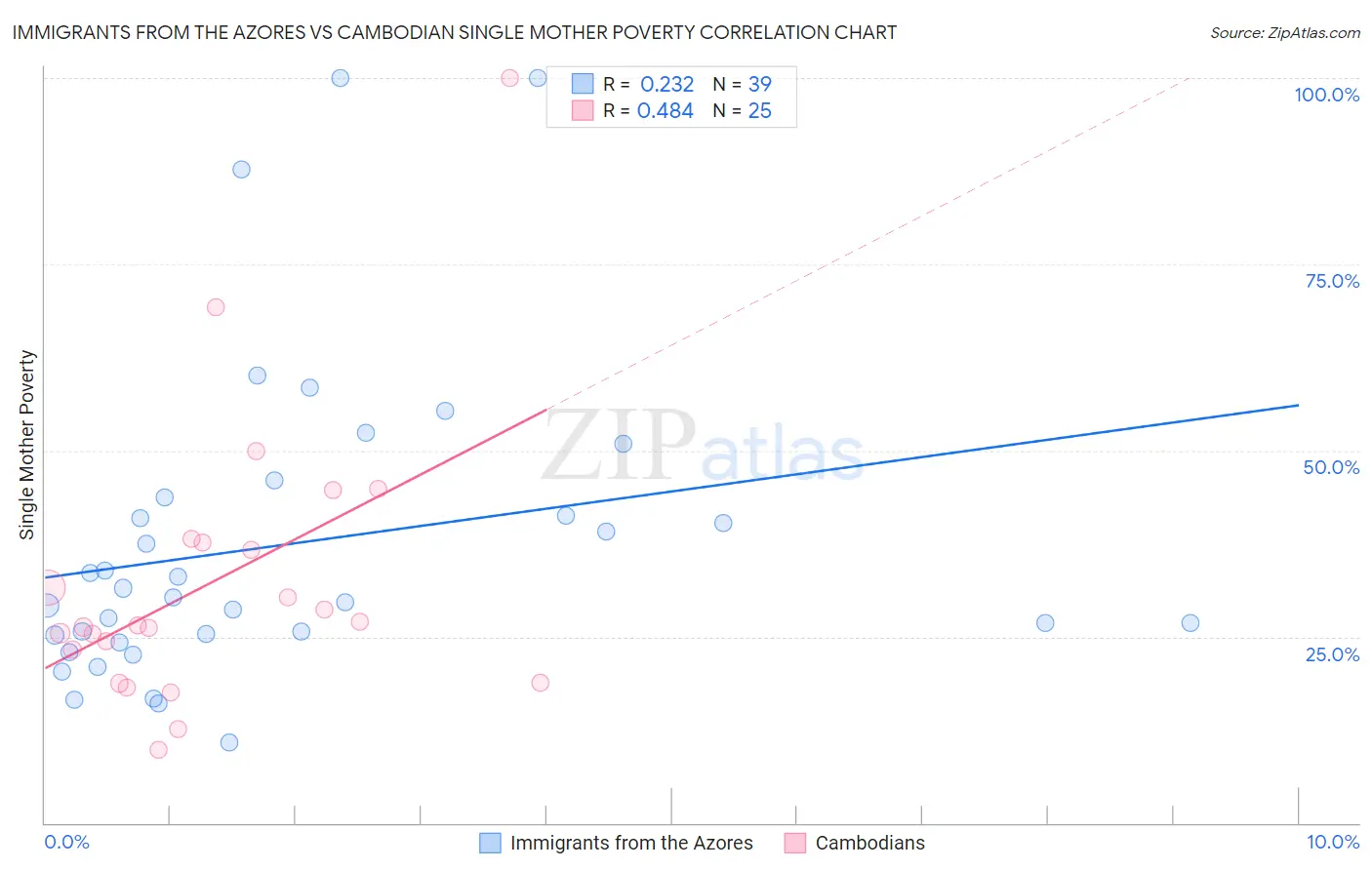 Immigrants from the Azores vs Cambodian Single Mother Poverty