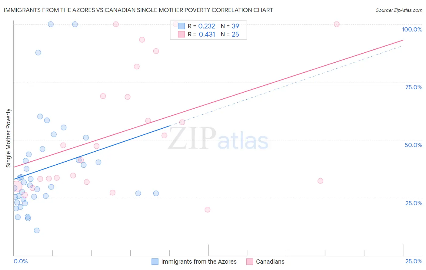 Immigrants from the Azores vs Canadian Single Mother Poverty