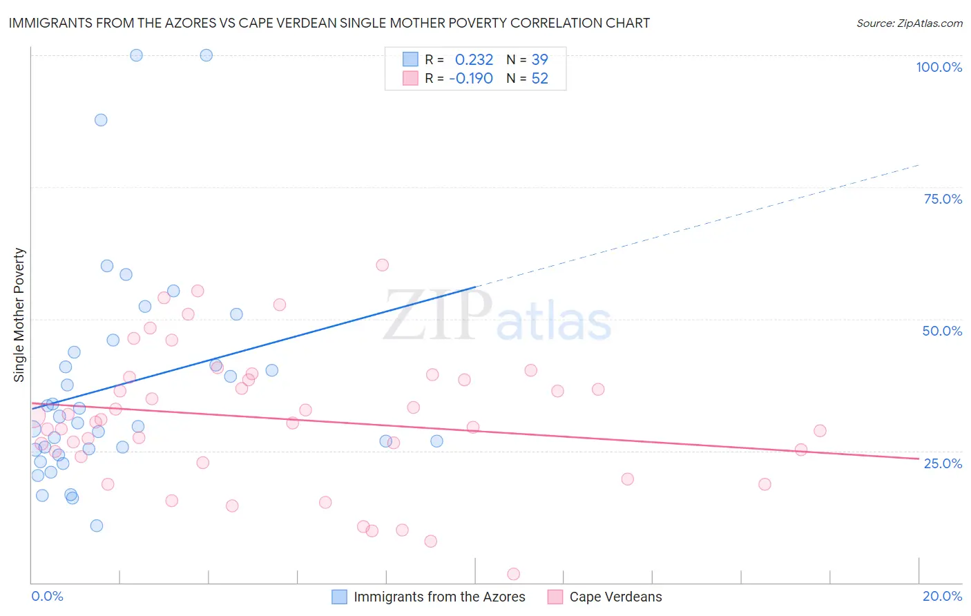 Immigrants from the Azores vs Cape Verdean Single Mother Poverty