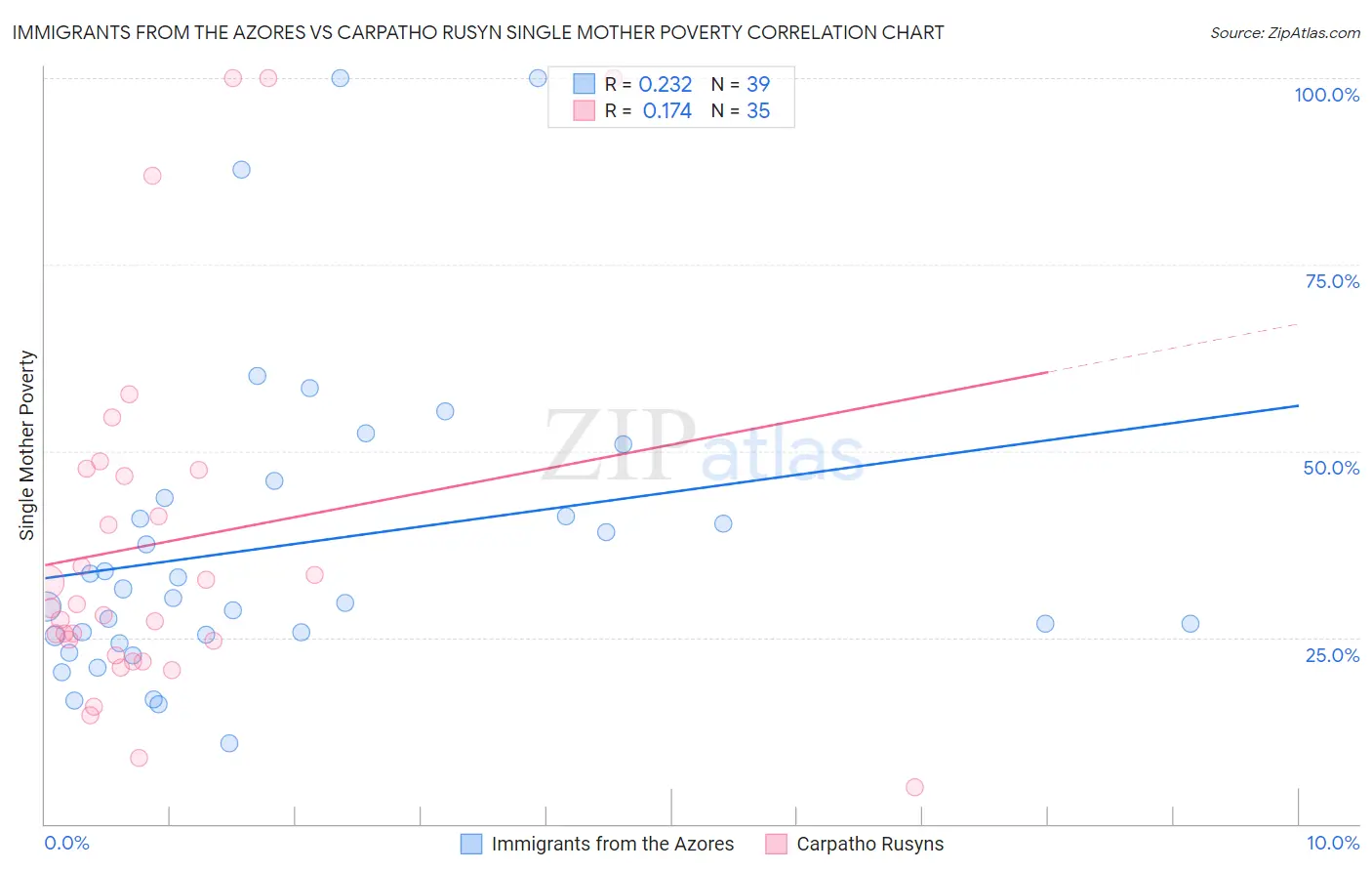 Immigrants from the Azores vs Carpatho Rusyn Single Mother Poverty