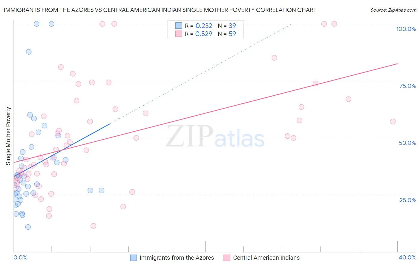 Immigrants from the Azores vs Central American Indian Single Mother Poverty