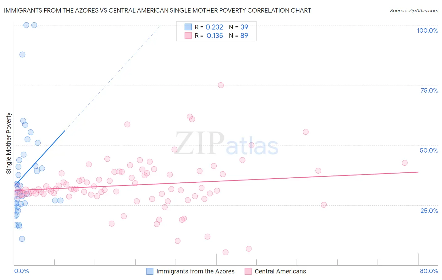 Immigrants from the Azores vs Central American Single Mother Poverty
