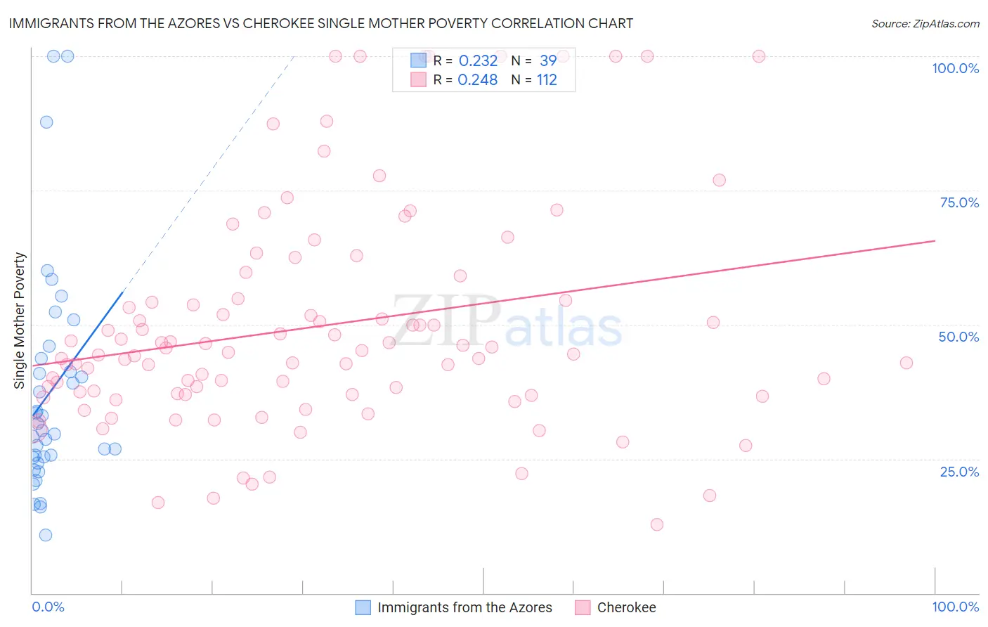 Immigrants from the Azores vs Cherokee Single Mother Poverty
