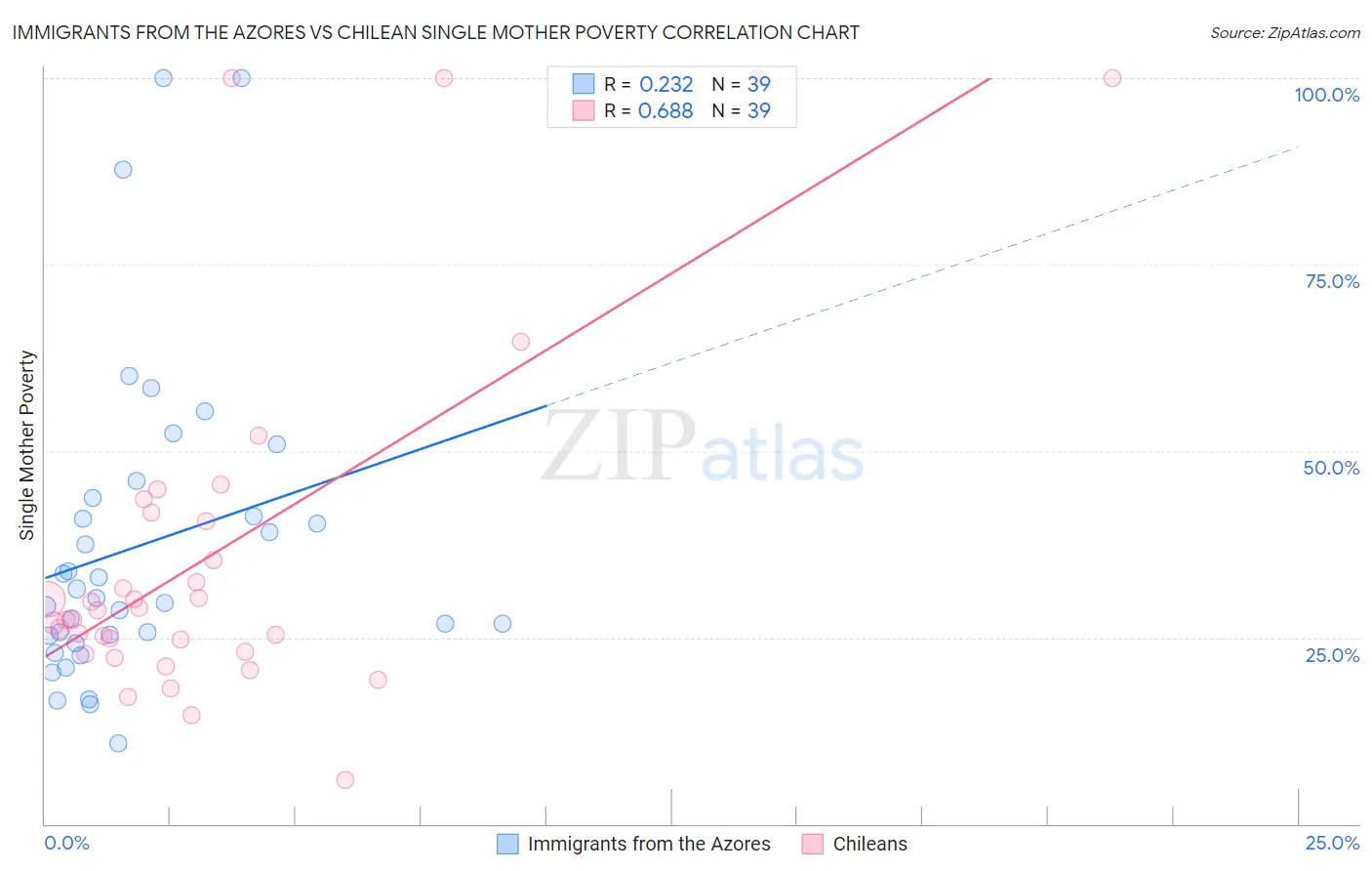 Immigrants from the Azores vs Chilean Single Mother Poverty