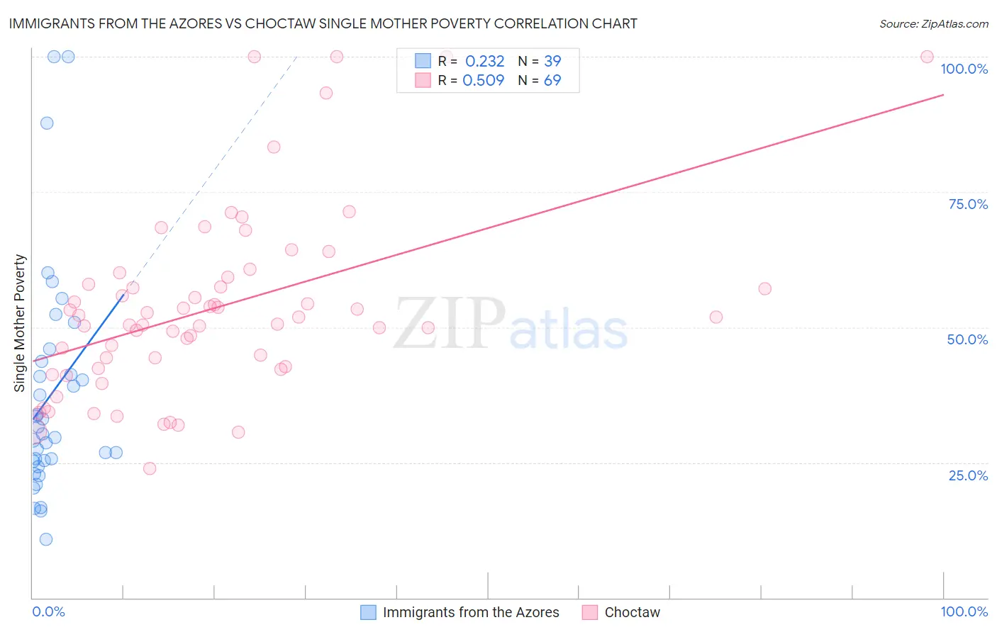 Immigrants from the Azores vs Choctaw Single Mother Poverty