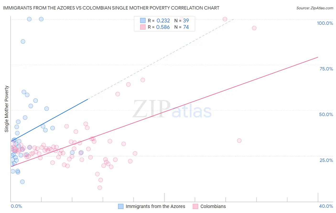 Immigrants from the Azores vs Colombian Single Mother Poverty