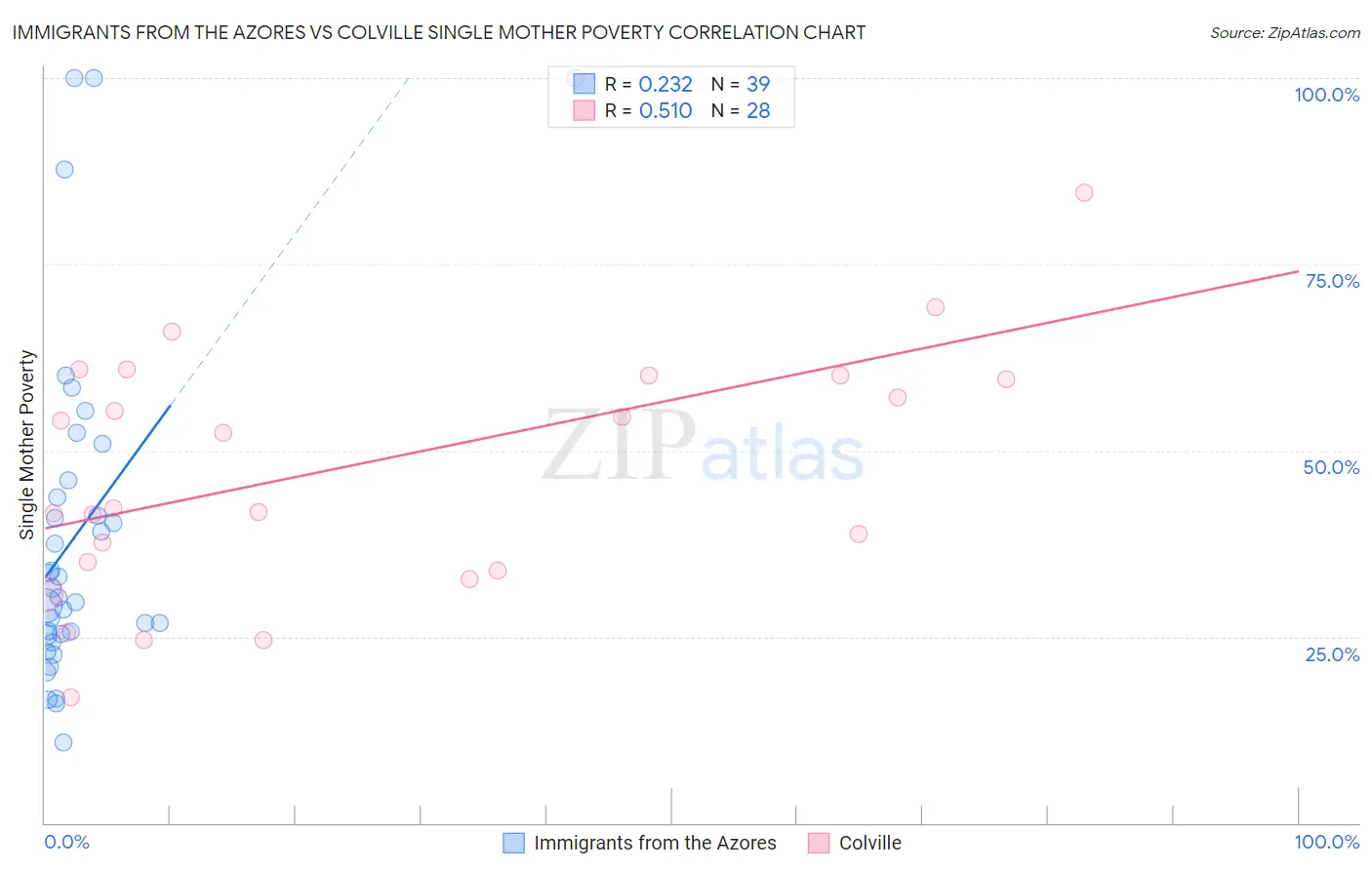 Immigrants from the Azores vs Colville Single Mother Poverty