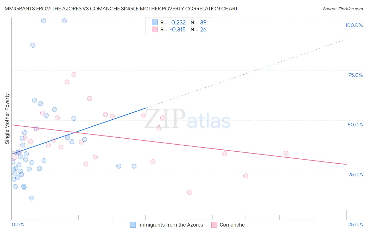 Immigrants from the Azores vs Comanche Single Mother Poverty