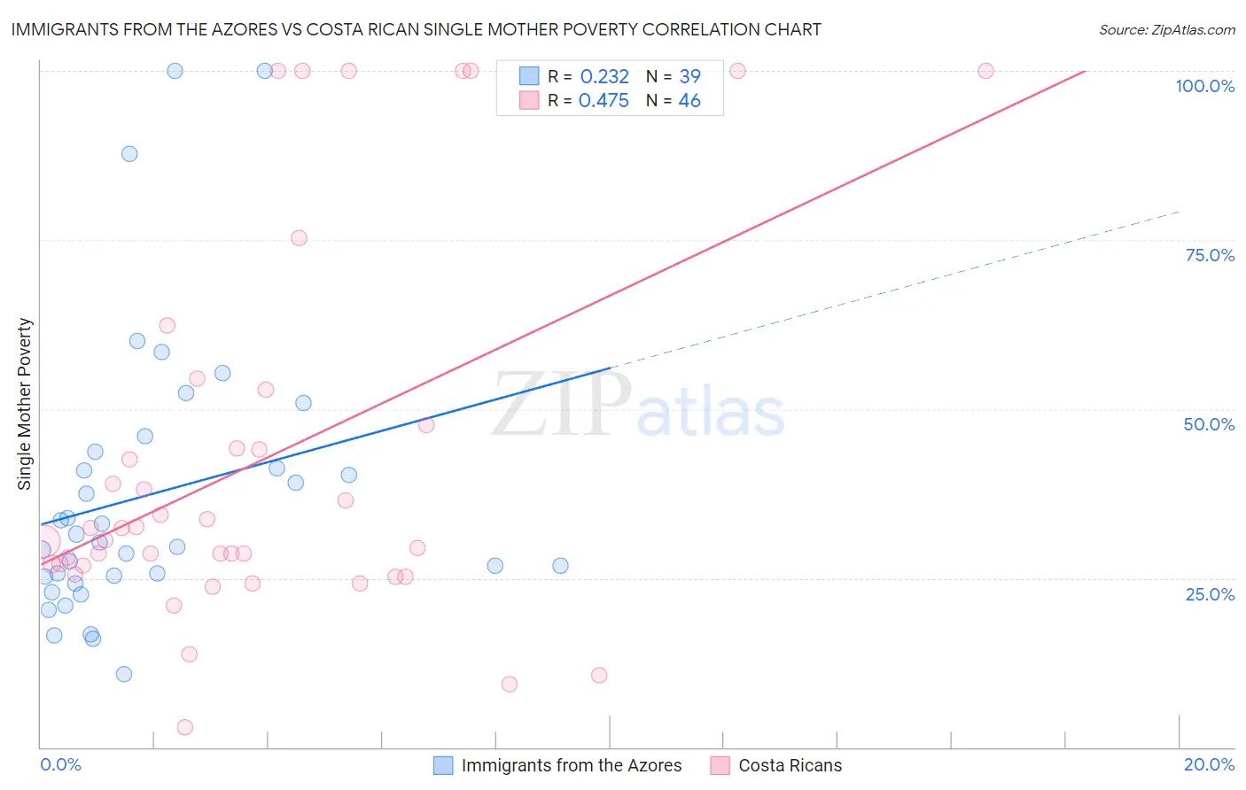 Immigrants from the Azores vs Costa Rican Single Mother Poverty