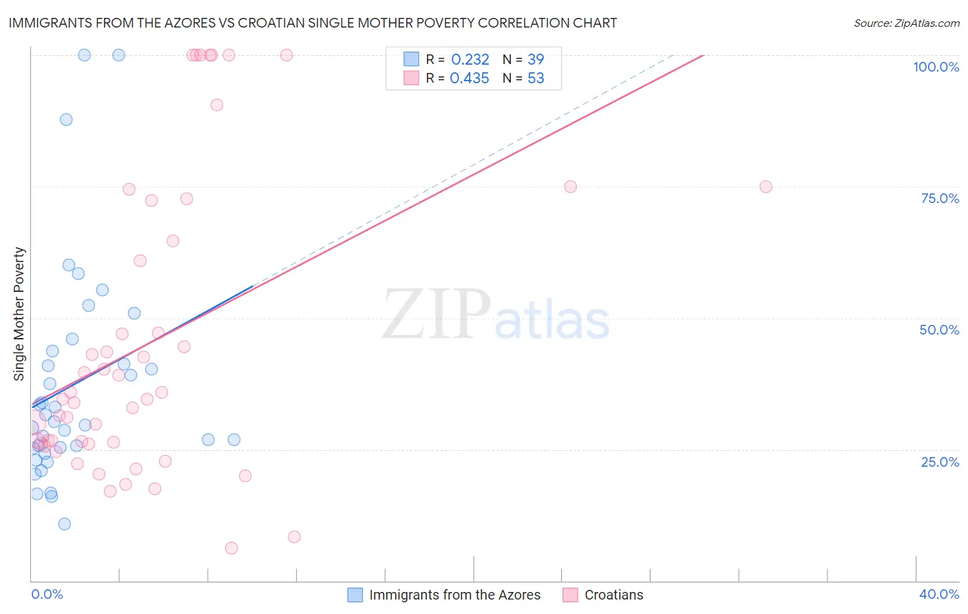 Immigrants from the Azores vs Croatian Single Mother Poverty