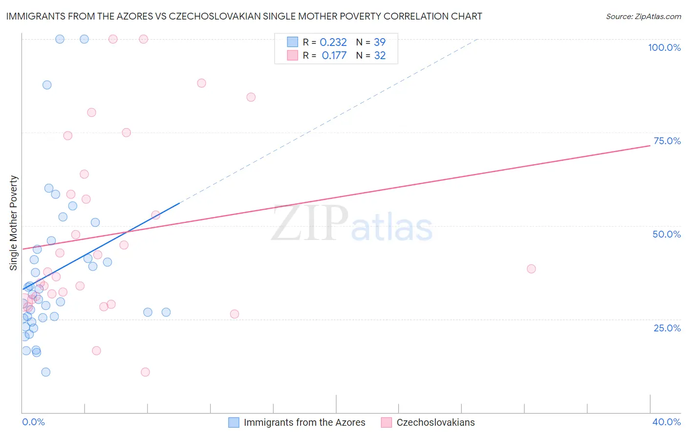 Immigrants from the Azores vs Czechoslovakian Single Mother Poverty