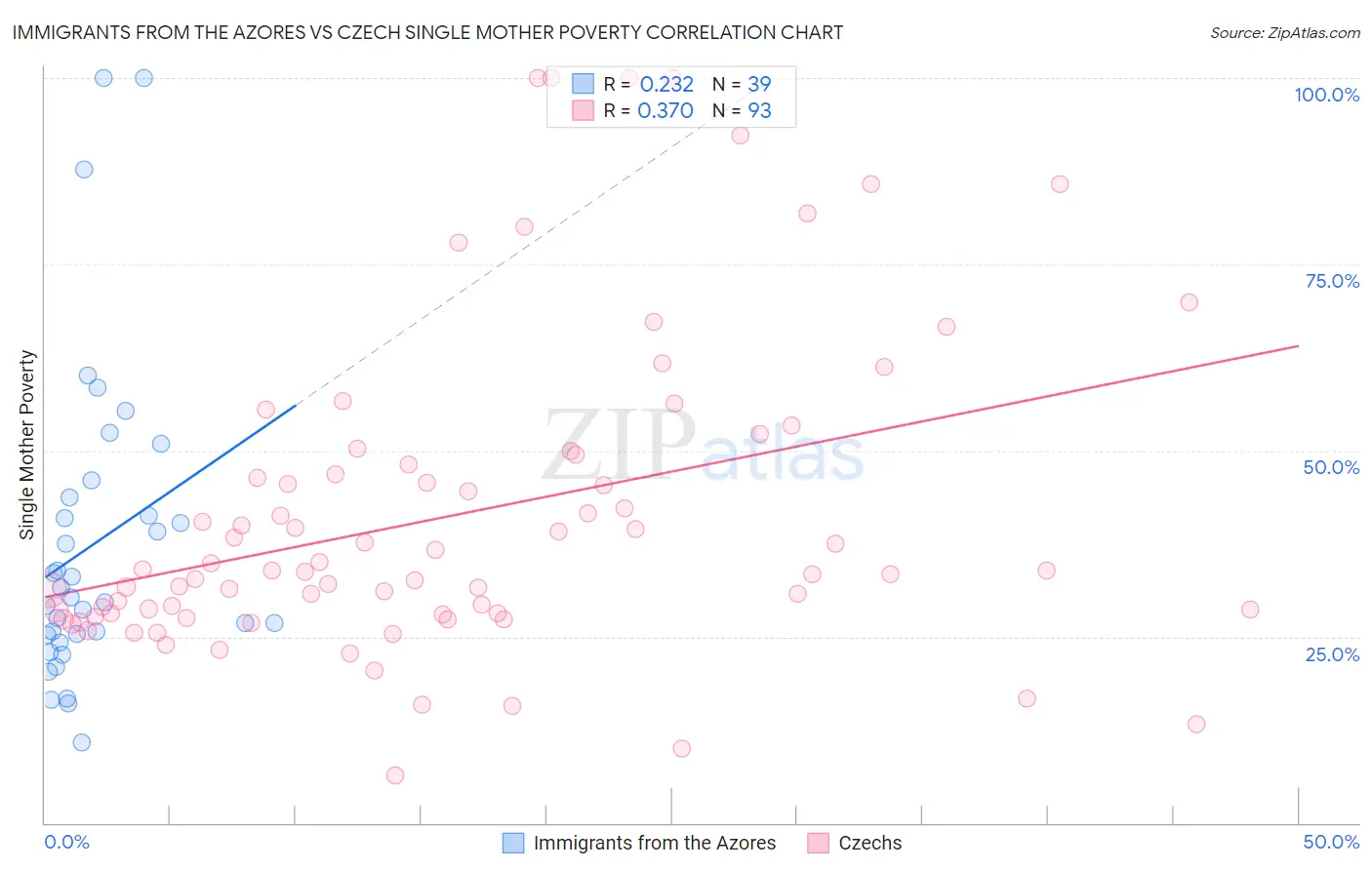Immigrants from the Azores vs Czech Single Mother Poverty