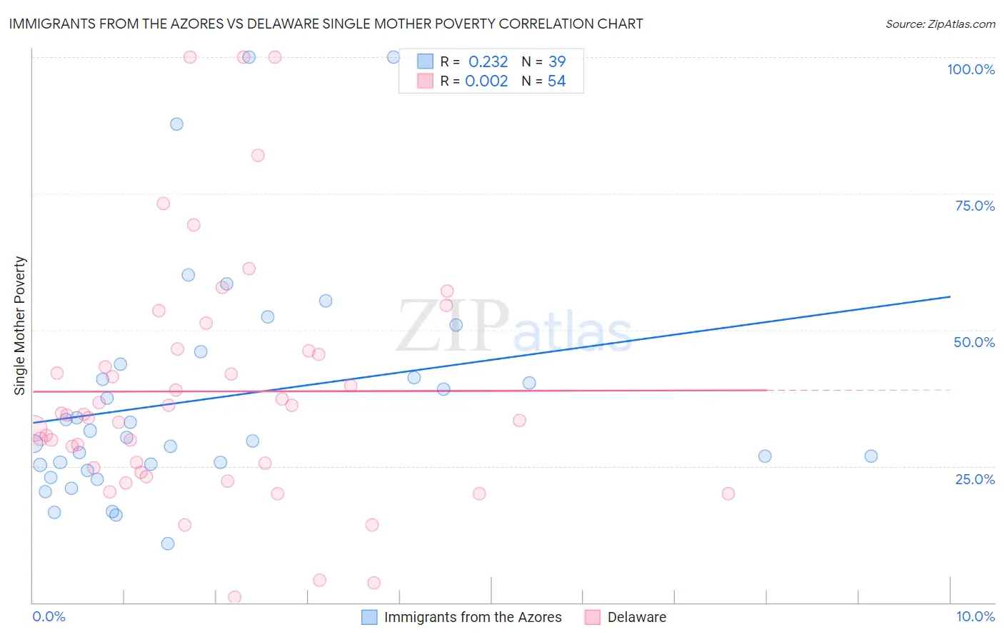 Immigrants from the Azores vs Delaware Single Mother Poverty