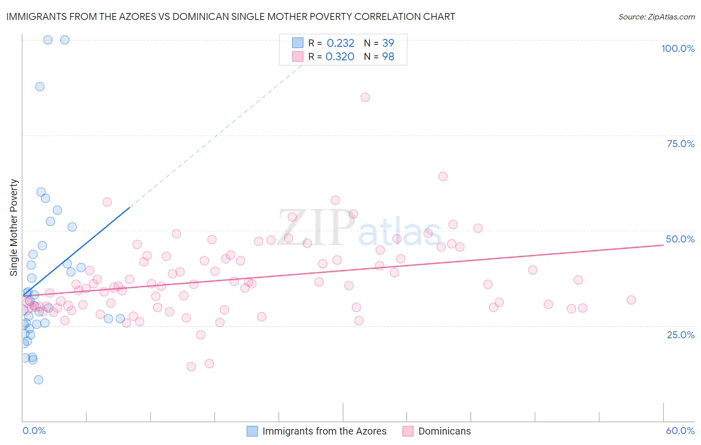 Immigrants from the Azores vs Dominican Single Mother Poverty