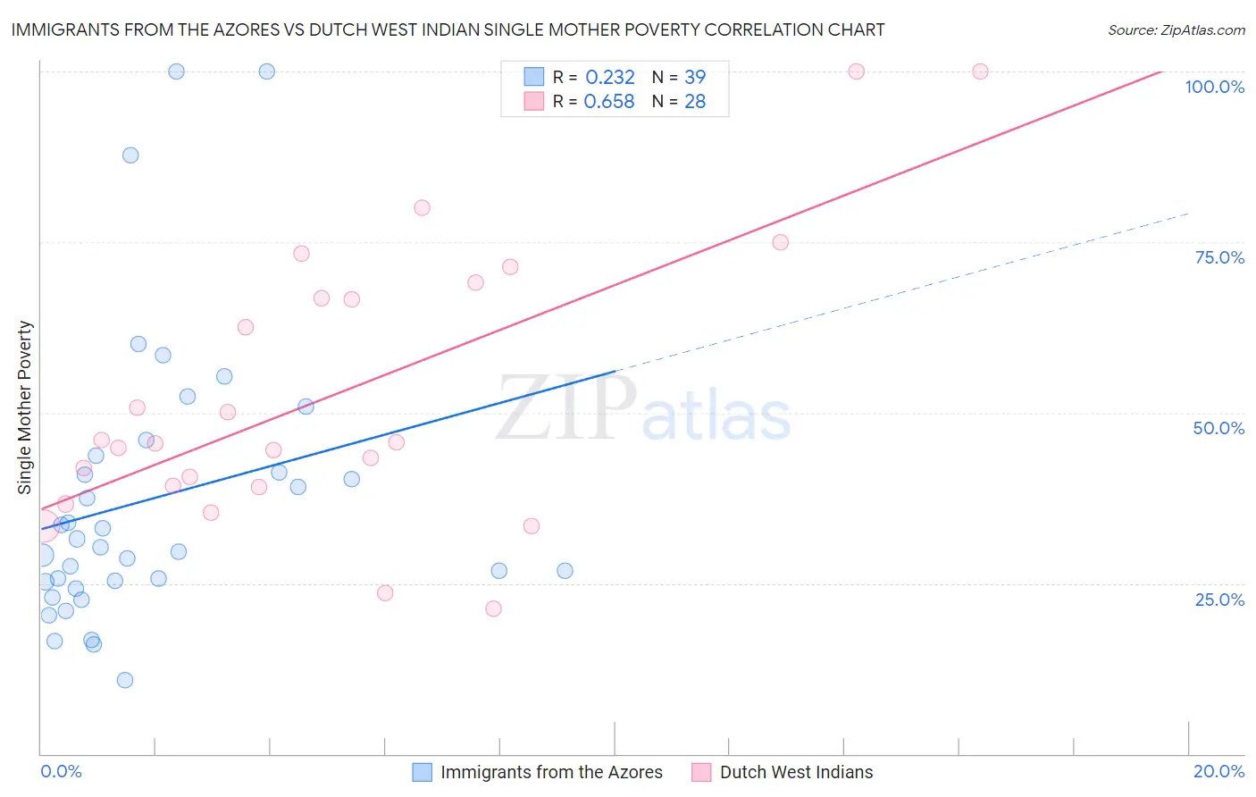 Immigrants from the Azores vs Dutch West Indian Single Mother Poverty