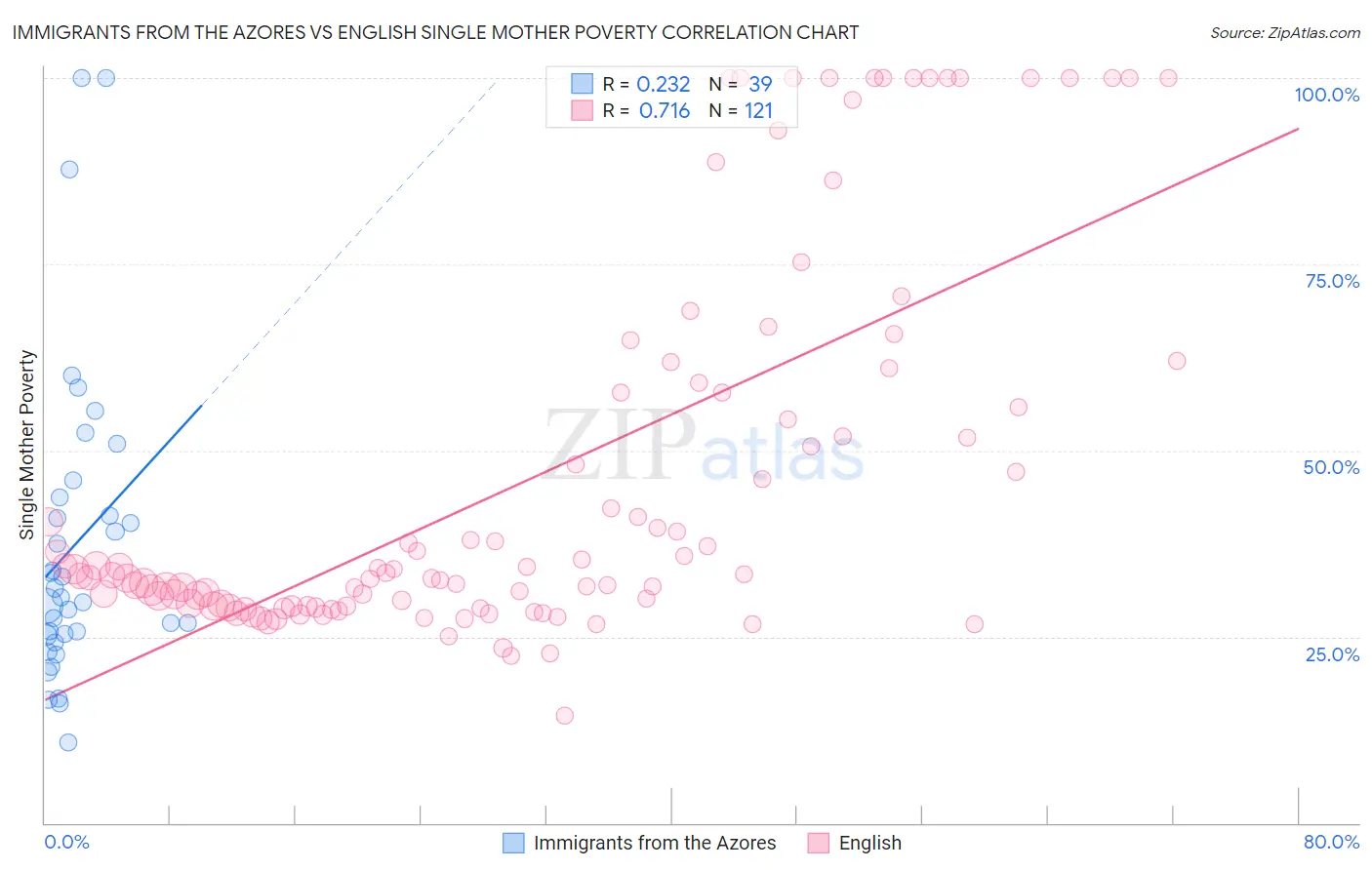 Immigrants from the Azores vs English Single Mother Poverty