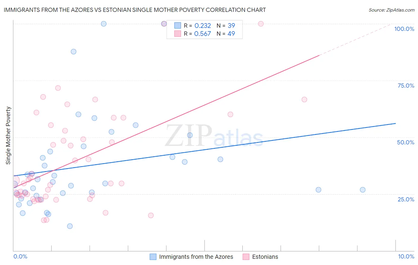 Immigrants from the Azores vs Estonian Single Mother Poverty
