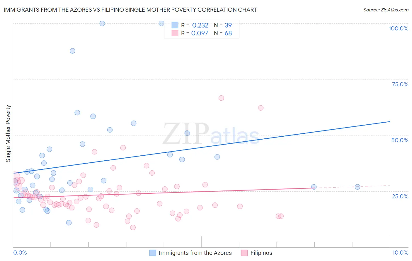 Immigrants from the Azores vs Filipino Single Mother Poverty