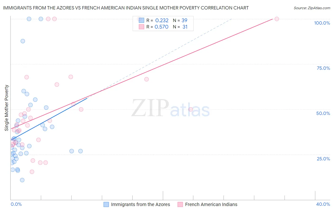 Immigrants from the Azores vs French American Indian Single Mother Poverty