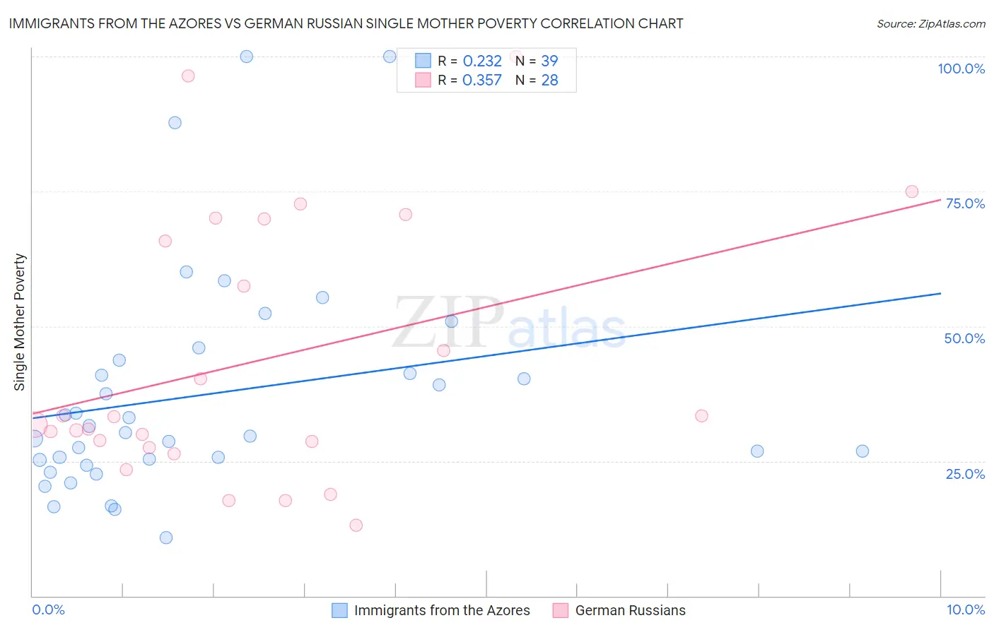 Immigrants from the Azores vs German Russian Single Mother Poverty