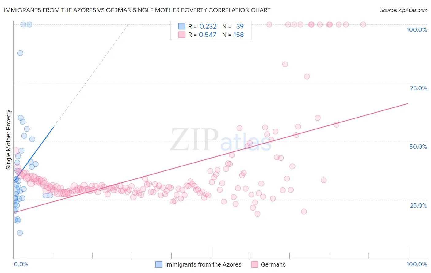 Immigrants from the Azores vs German Single Mother Poverty