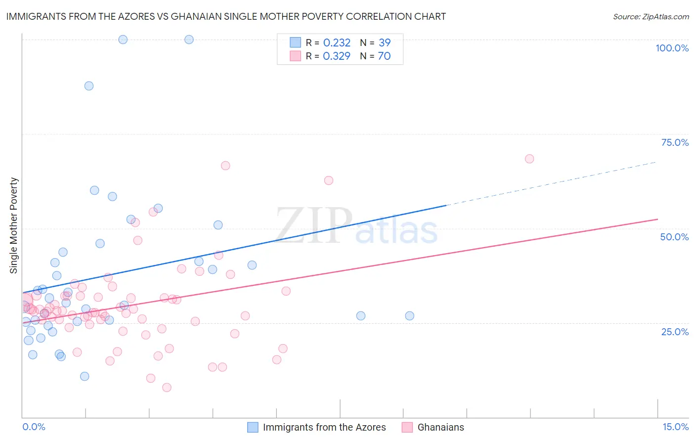 Immigrants from the Azores vs Ghanaian Single Mother Poverty