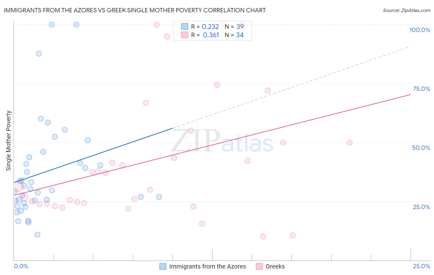 Immigrants from the Azores vs Greek Single Mother Poverty