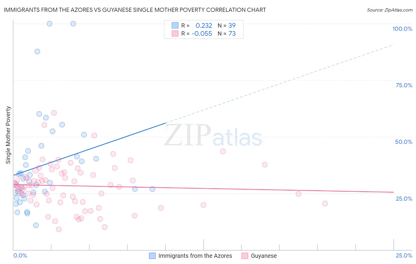 Immigrants from the Azores vs Guyanese Single Mother Poverty