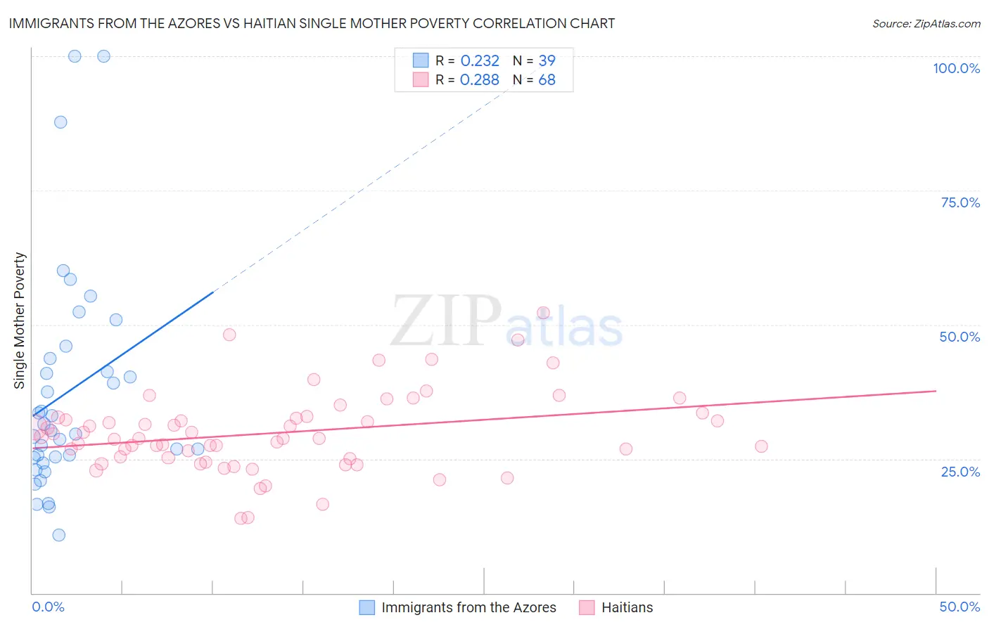 Immigrants from the Azores vs Haitian Single Mother Poverty