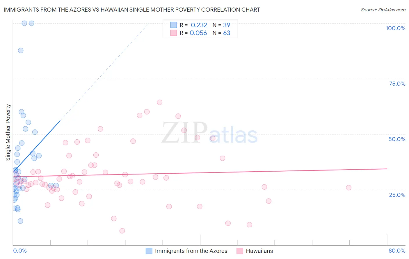 Immigrants from the Azores vs Hawaiian Single Mother Poverty