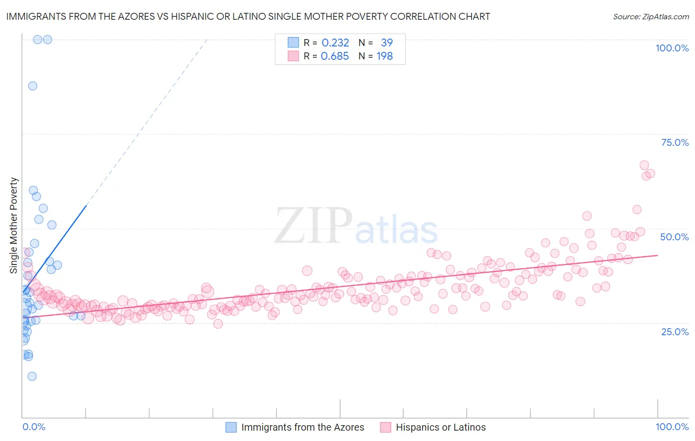 Immigrants from the Azores vs Hispanic or Latino Single Mother Poverty
