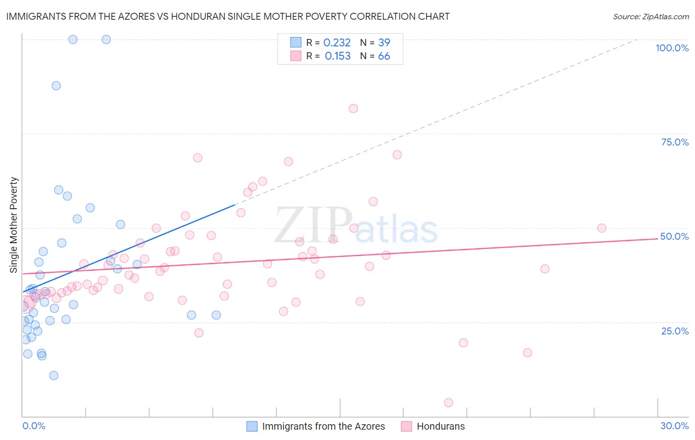 Immigrants from the Azores vs Honduran Single Mother Poverty