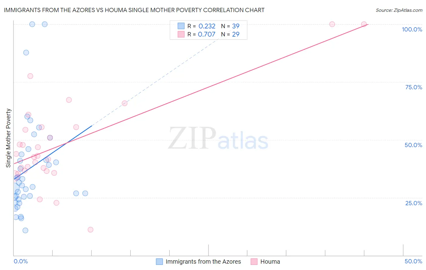 Immigrants from the Azores vs Houma Single Mother Poverty