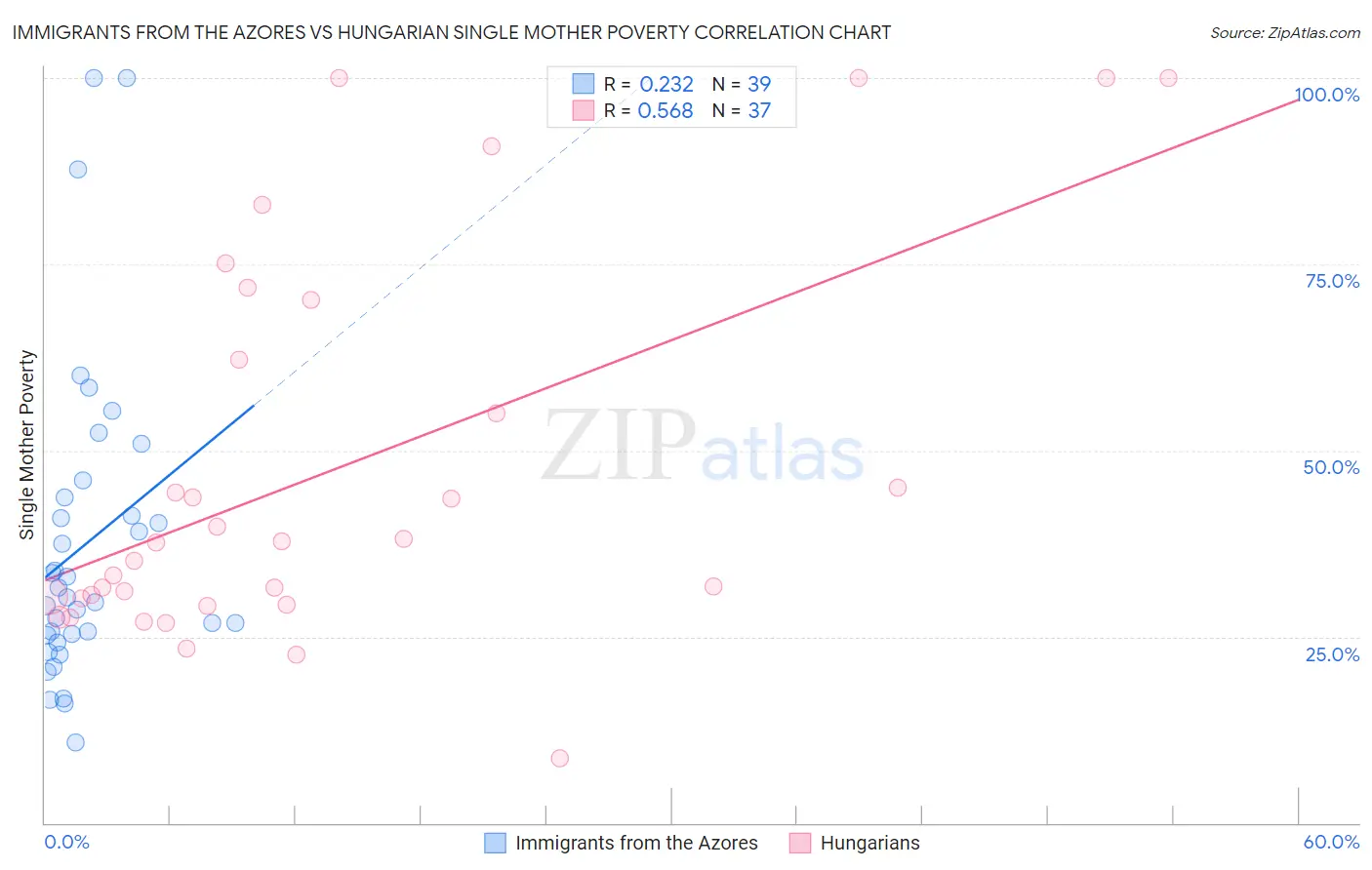 Immigrants from the Azores vs Hungarian Single Mother Poverty