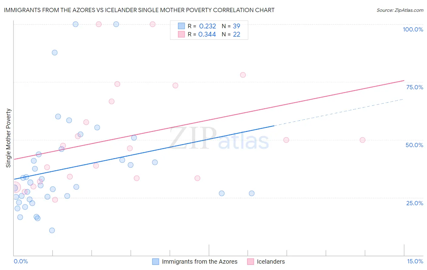 Immigrants from the Azores vs Icelander Single Mother Poverty