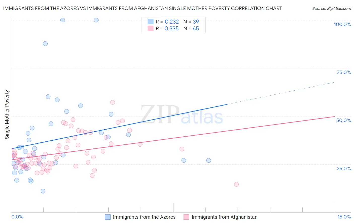 Immigrants from the Azores vs Immigrants from Afghanistan Single Mother Poverty